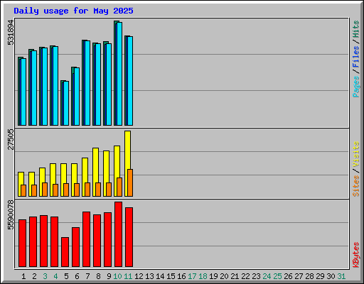 Daily usage for May 2025