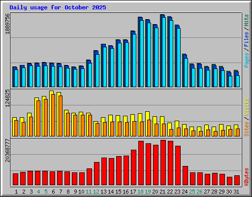 Daily usage for October 2025