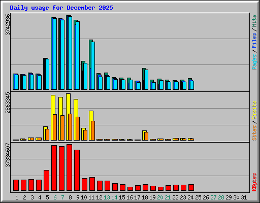 Daily usage for December 2025