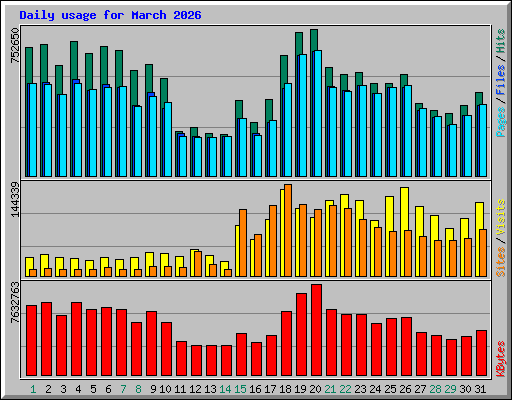 Daily usage for March 2026