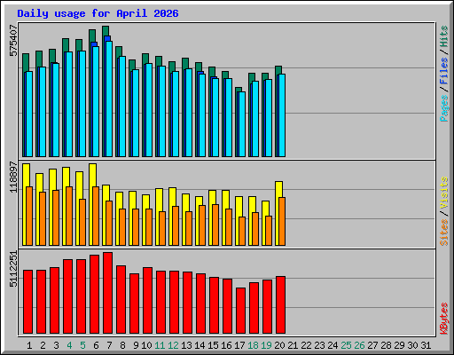Daily usage for April 2026