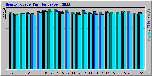 Hourly usage for September 2022