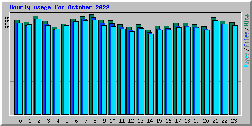 Hourly usage for October 2022