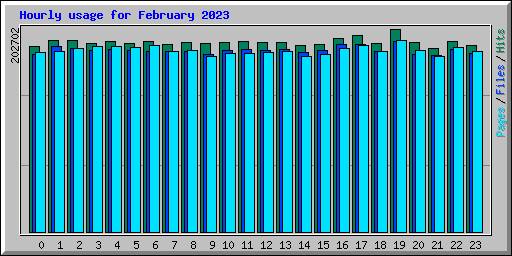 Hourly usage for February 2023