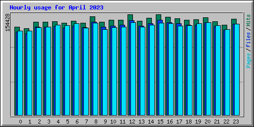 Hourly usage for April 2023