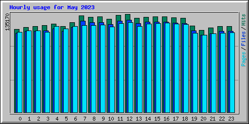 Hourly usage for May 2023