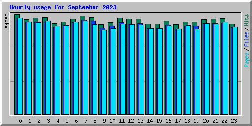 Hourly usage for September 2023