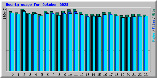 Hourly usage for October 2023