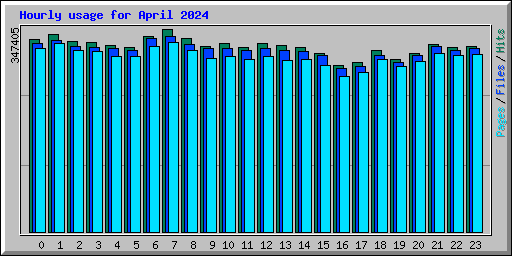 Hourly usage for April 2024