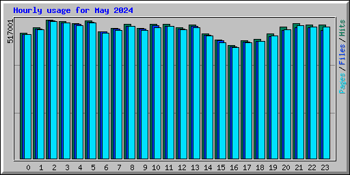 Hourly usage for May 2024