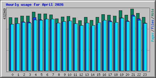 Hourly usage for April 2026