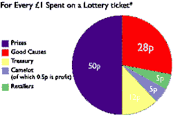 Rozdělení prostředků loterie