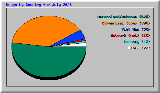 Usage by Country for July 2026