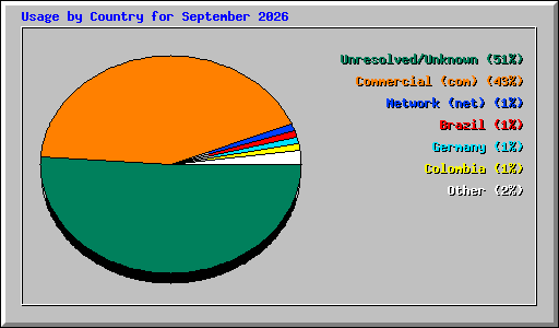 Usage by Country for September 2026