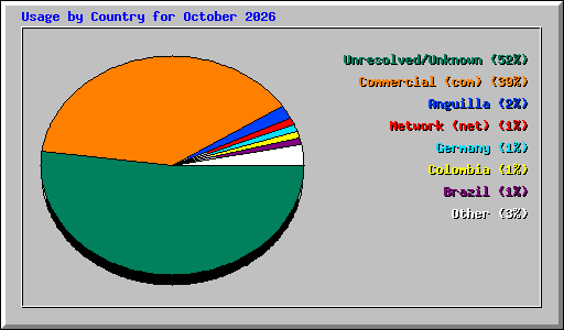 Usage by Country for October 2026