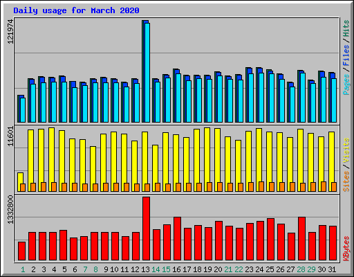 Daily usage for March 2020