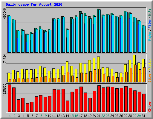 Daily usage for August 2026