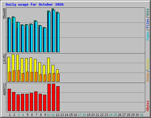 Daily usage for October 2026